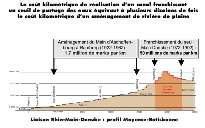 Illustration de la différence de coût entre une rivière canalisée et un canal franchissant un seuil de partage des eaux